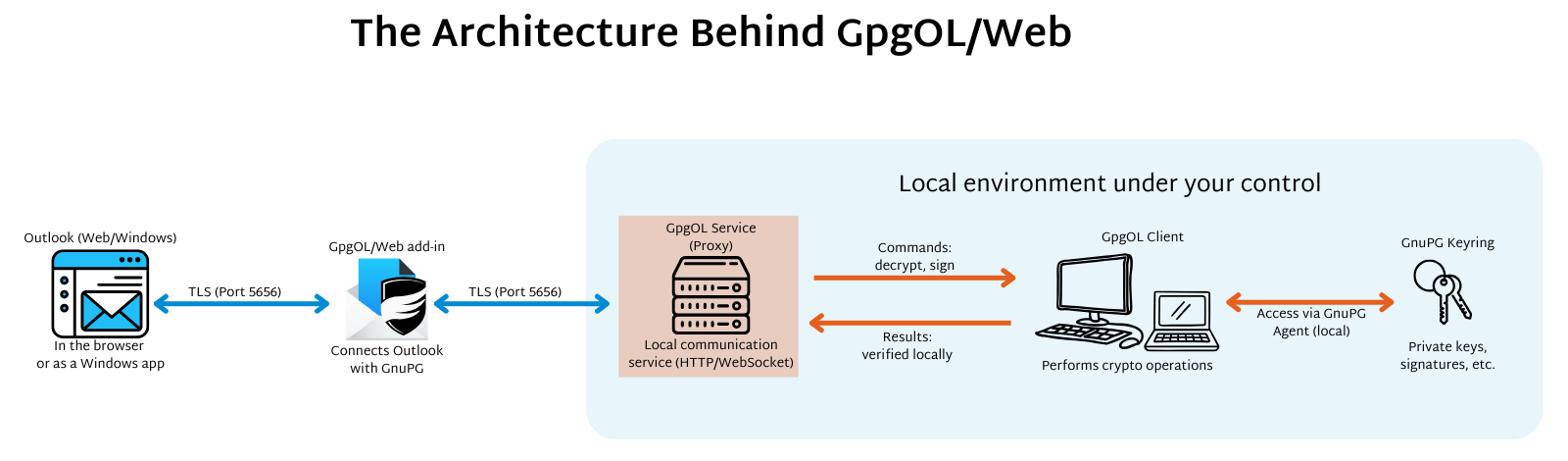 Overview of the GpgOL/Web architecture showing Outlook, proxy service, local GpgOL client, and GnuPG keyring