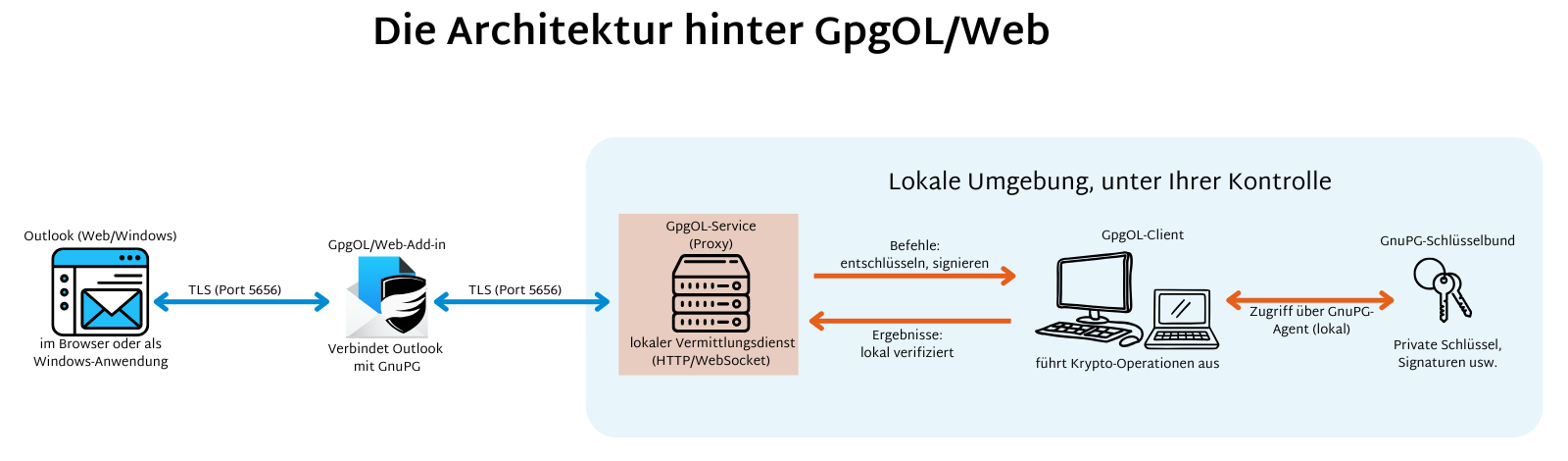 Übersicht der GpgOL/Web-Architektur mit Outlook, Proxy-Dienst, lokalem GpgOL-Client und GnuPG-Schlüsselbund